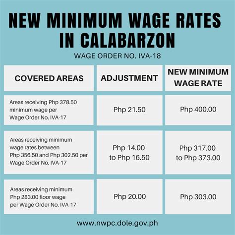 minimum wage in region 6|NEW WAGE HIKE LOOMS: DOLE.